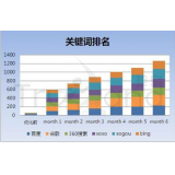新乐如何防止SEO关键词排名下降