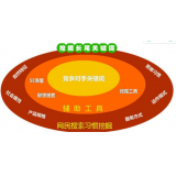 新乐SEO关键词从商业角度看的选择策略