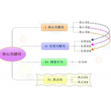 新乐袁罗SEO:如何正确选取关键词